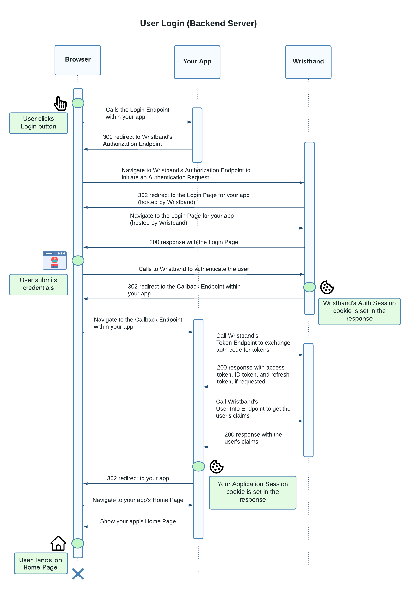 User Login Flow (Backend Server)