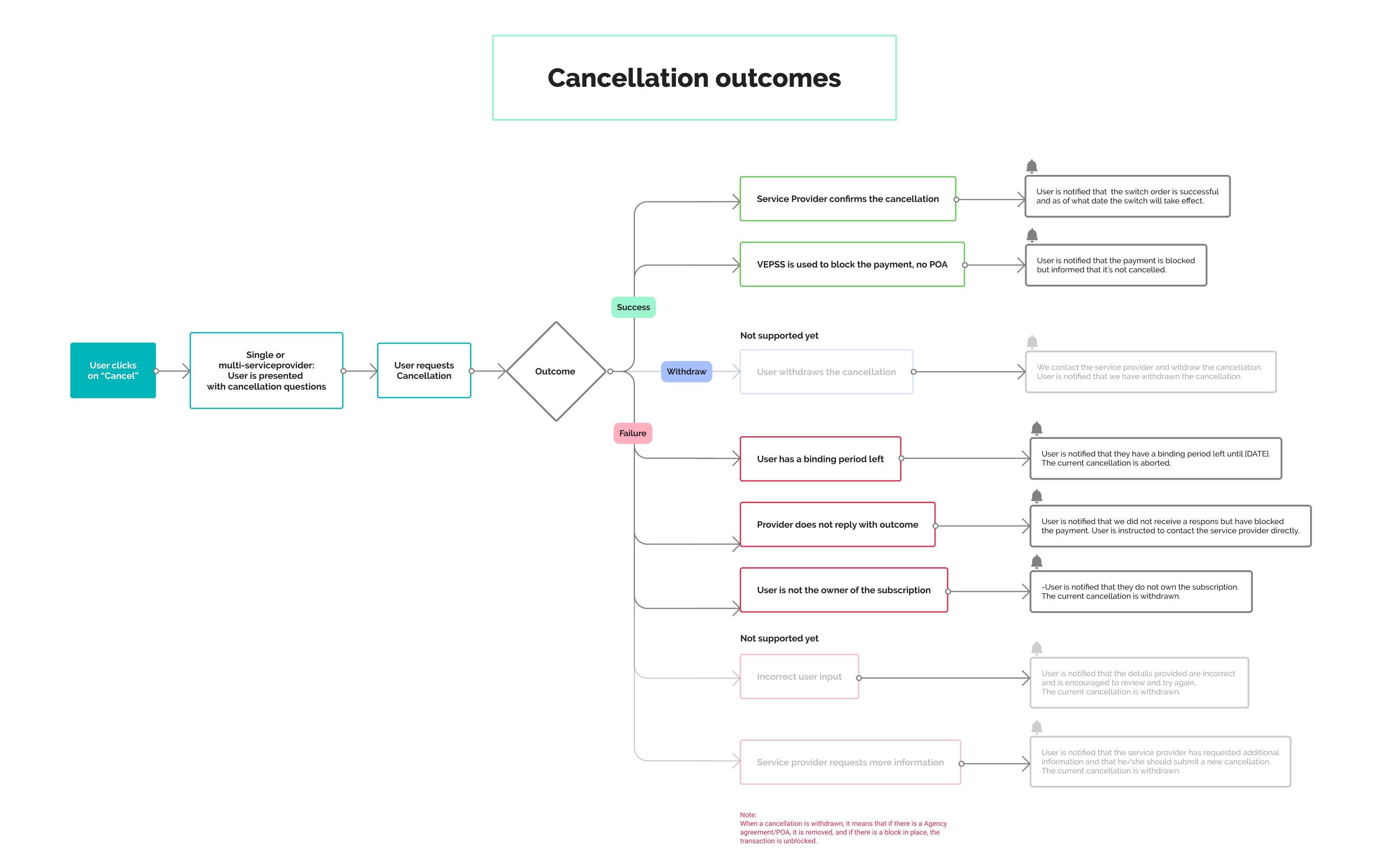 The Cancellation outcomes shows the different options for response when a user requests to cancel a service