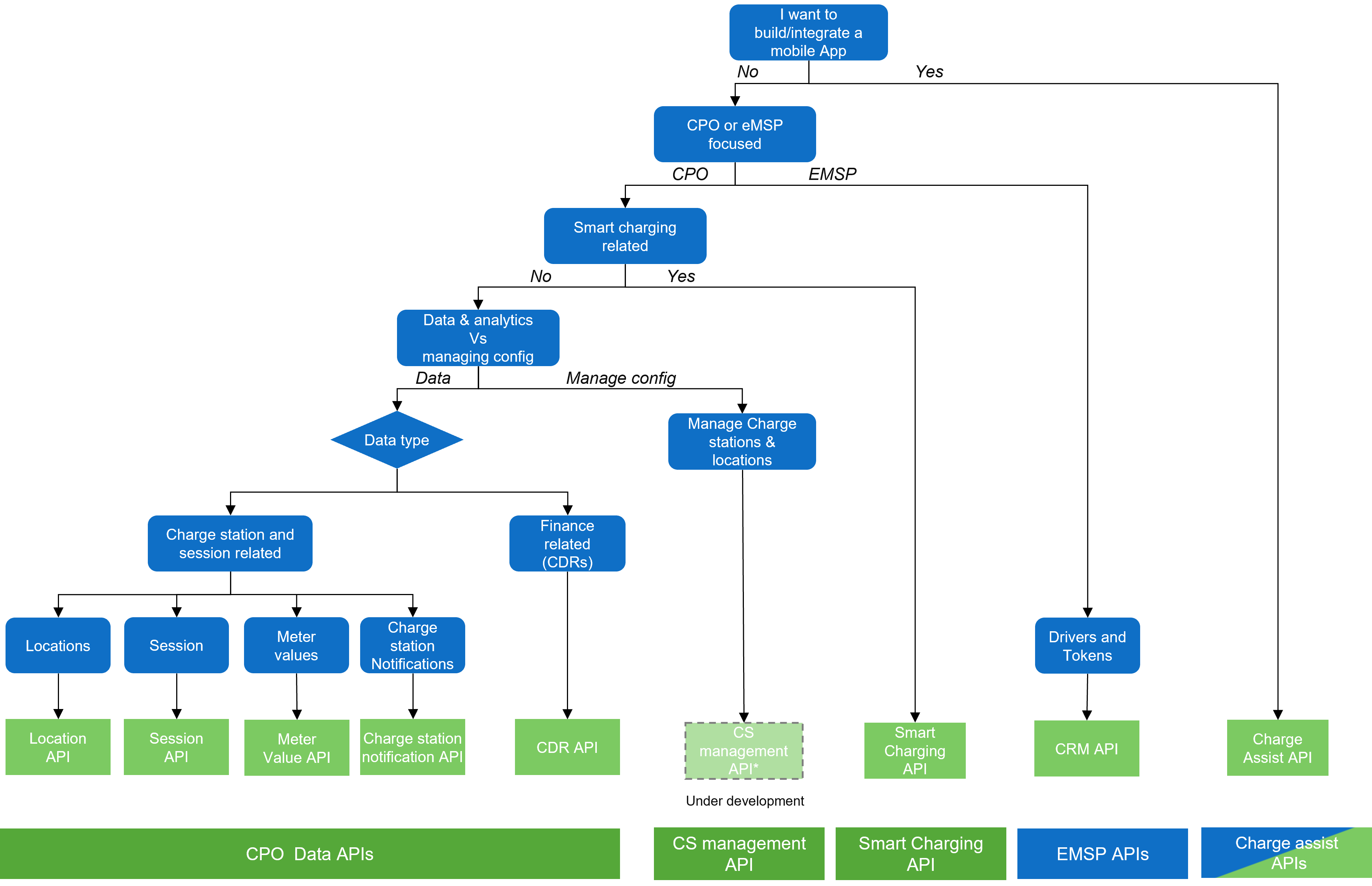 Decision Tree - which API to use