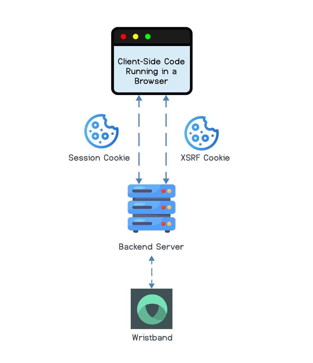 Backend Server Integration with CSRF Cookie