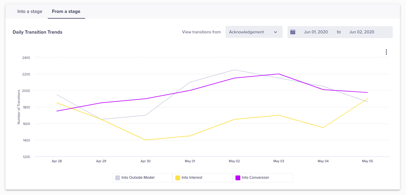 Screenshot of the dashboard, displaying daily user transition trends from selected stage into other stages.