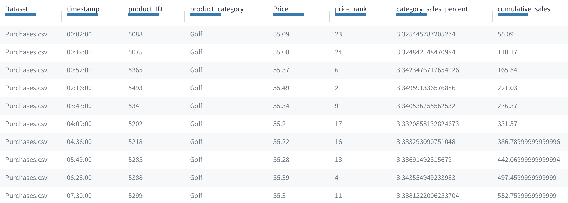 The dataset showing records in the Golf product_category in ascending order by timestamp, with computed values for the new cumulative_sales attribute increasing over time.