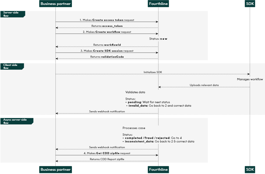 European solution Web SDK flow