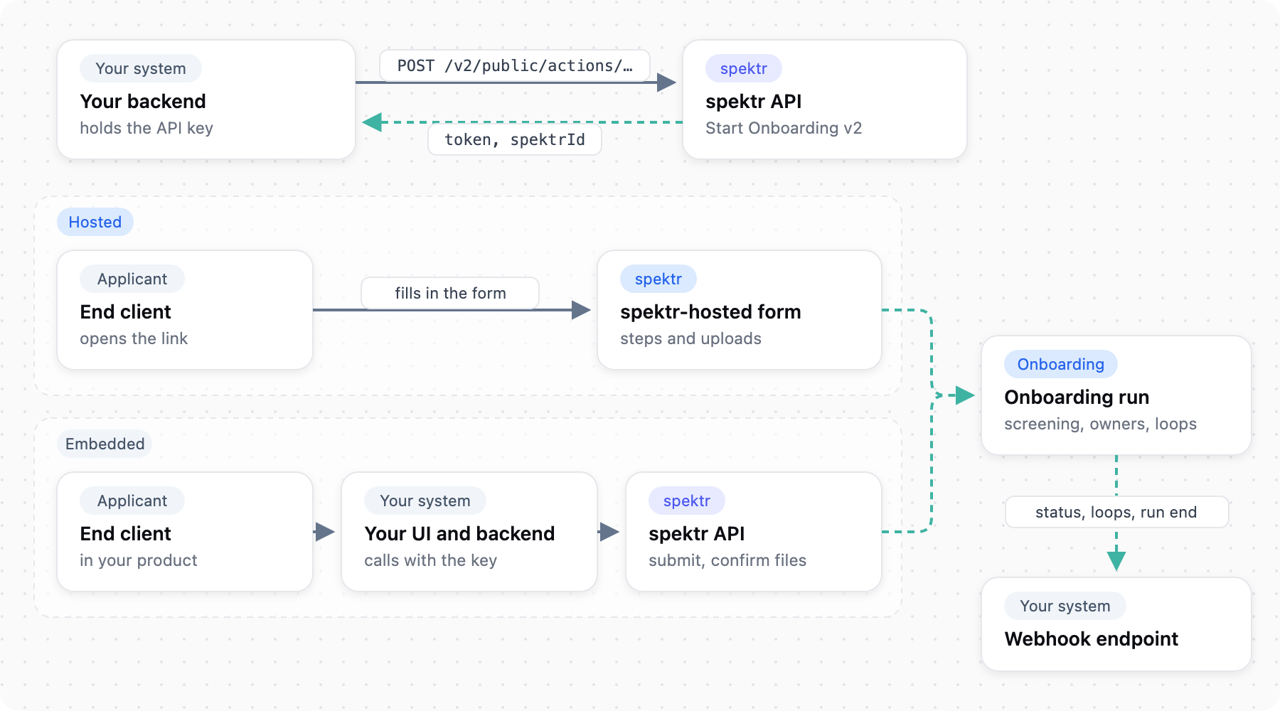 Start Onboarding returns a token; the end client completes the steps in the hosted form or through your backend; the run screens the company and sends loop, status and run-end events to your webhook.