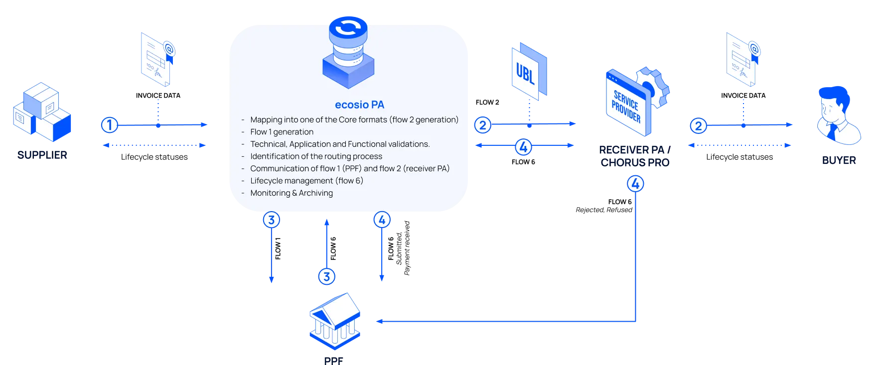 Flow of an accounts receivable electronic document from a supplier to a buyer via a PA.