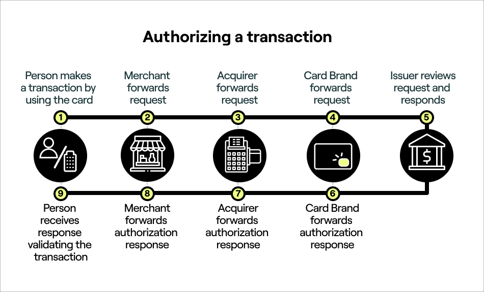 Authorizing a transaction.jpg FIG: Transaction authorization flow