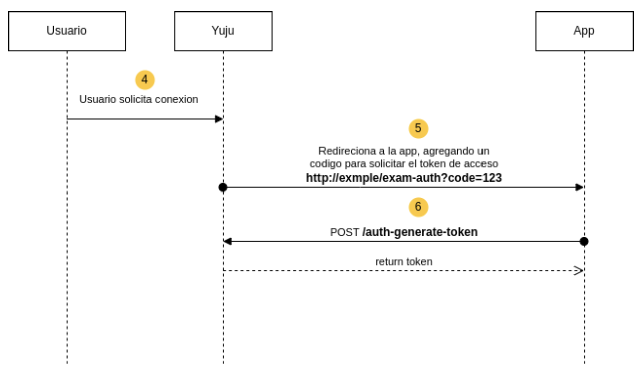 Diagrama de generación de token