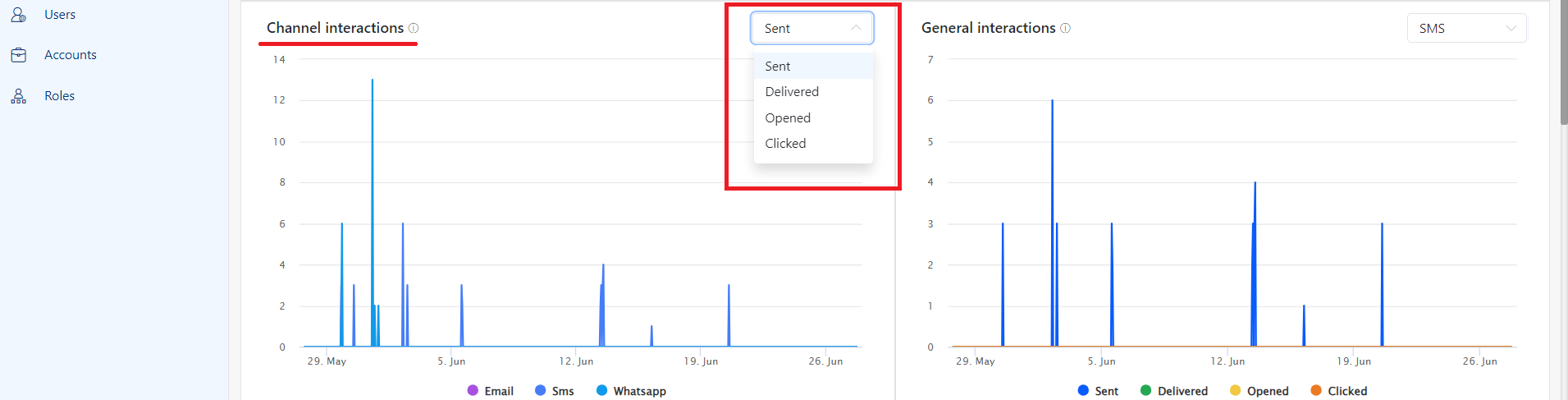 Ocean dashboard channel analytics