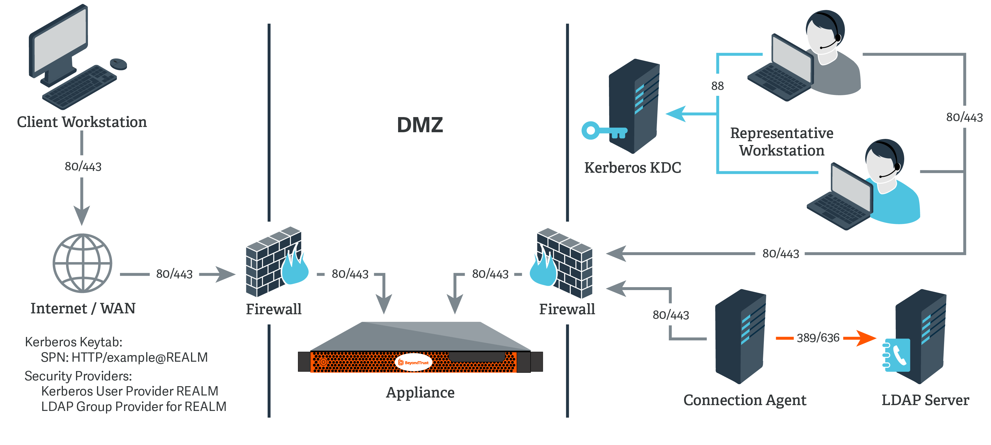 Network diagram of Kerberos and LDAP authentication architecture. A client workstation connects via ports 80/443 through the Internet/WAN and firewall to a BeyondTrust appliance in the DMZ. Representative workstations also connect to the appliance and to the Kerberos Key Distribution Center (KDC) using port 88. A connection agent communicates with the firewall via ports 80/443 and with an LDAP server via ports 389/636. The setup includes a Kerberos keytab with SPN: HTTP/example@REALM and uses Kerberos User Provider and LDAP Group Provider for REALM.