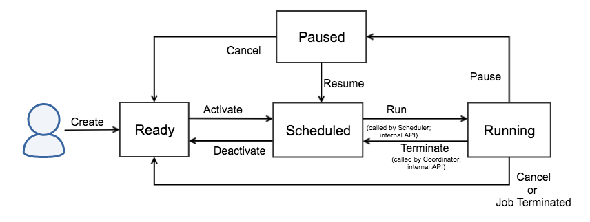 Pipeline version state transitions