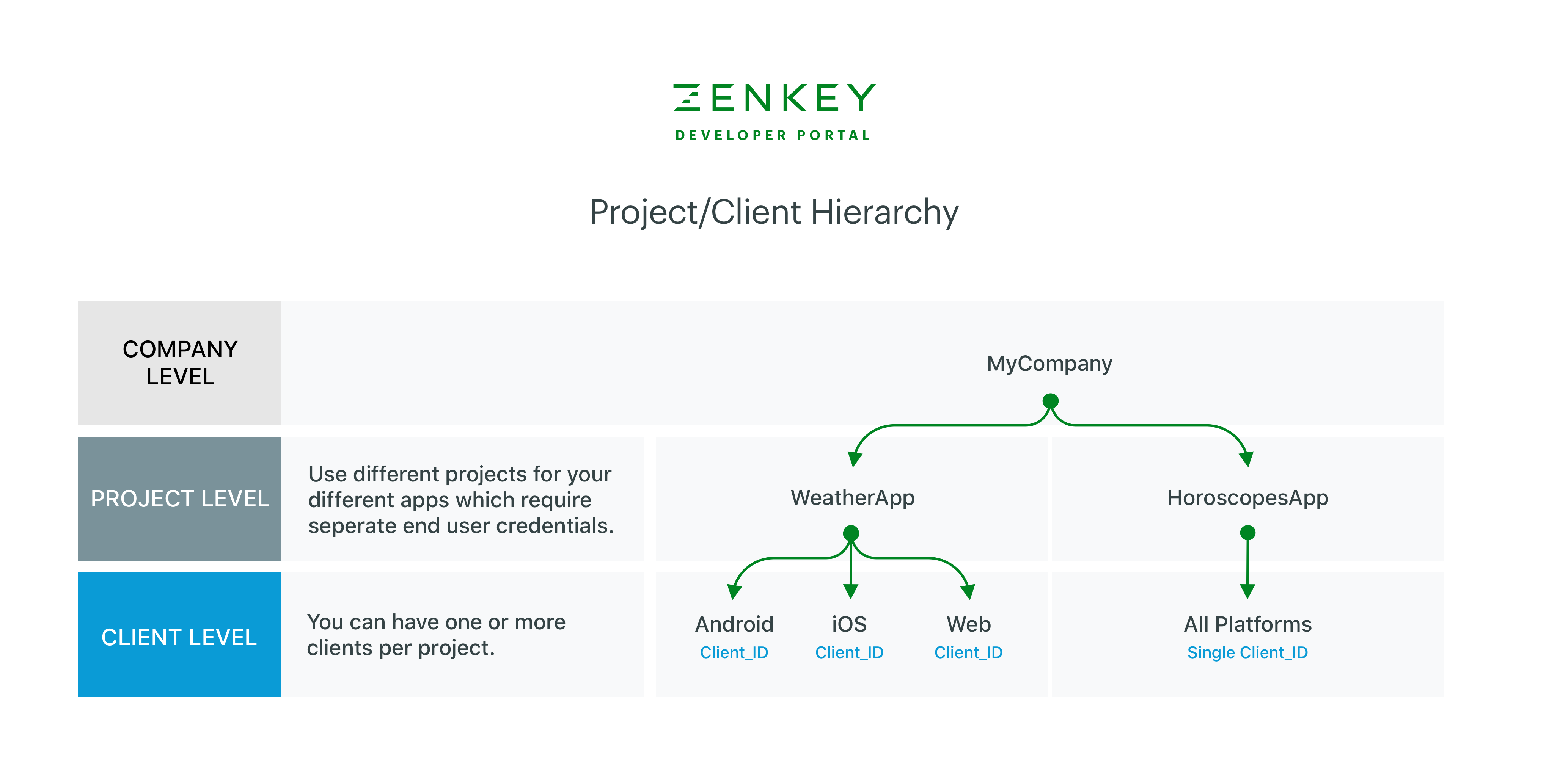 An example of some ways to set up your Project/Client hierarchy