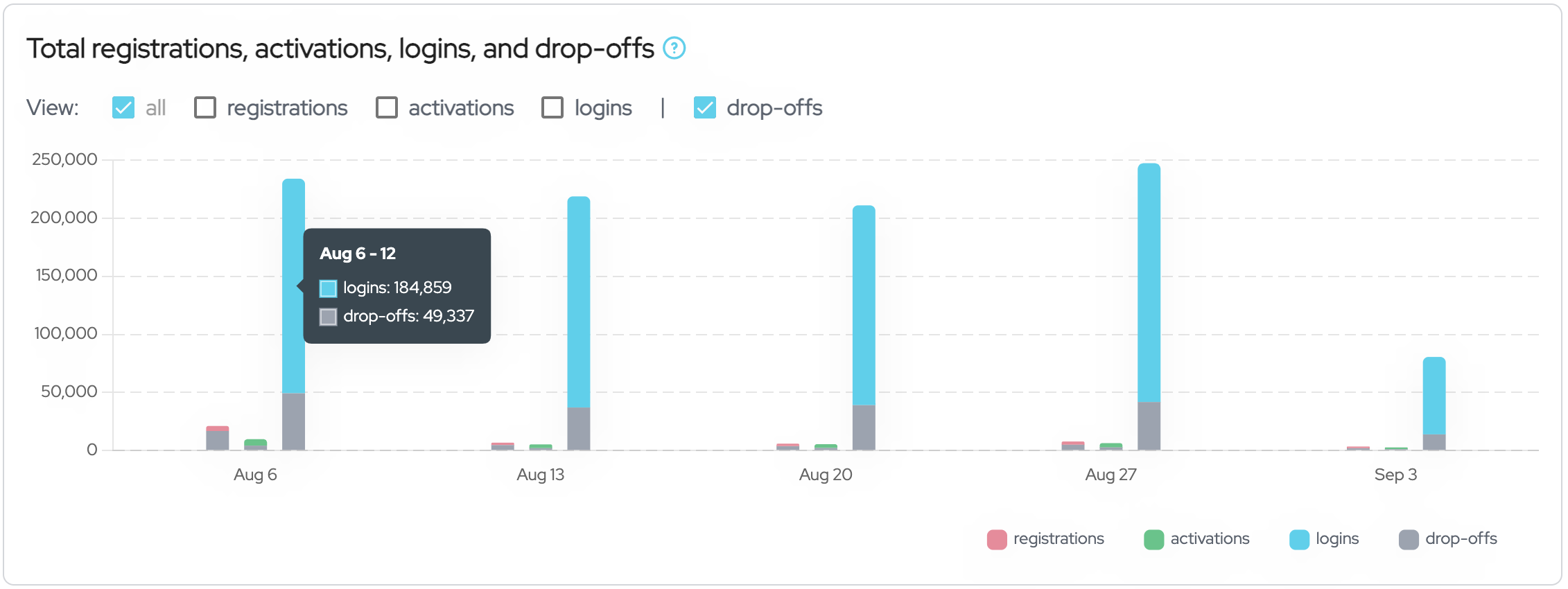 The Total registrations, activations, logins, and drop-offs graph.