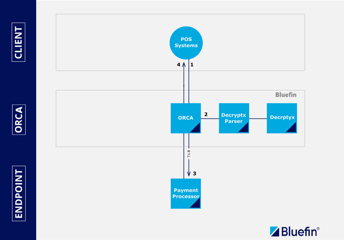 EMV/P2PE Orchestration