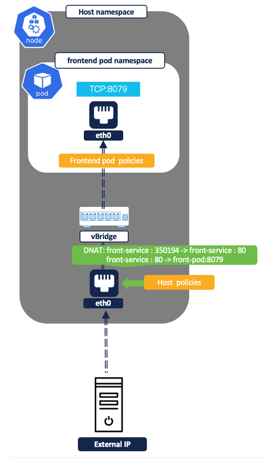 Figure 37: External IP to pod