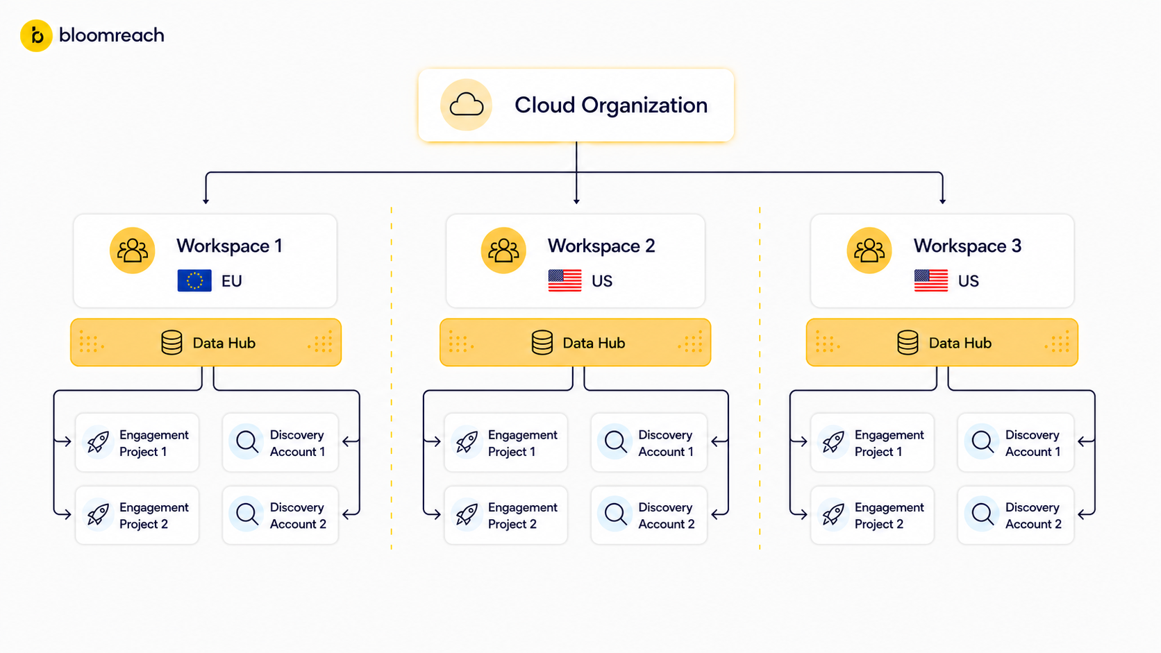 Bloomreach product structure diagram showing a Cloud Organization containing three workspaces — one EU and two US — each with a Data Hub connected to Engagement Projects and Discovery Accounts.