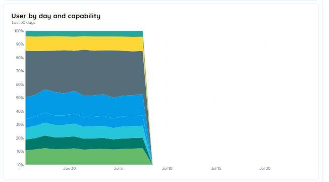 Users By Day and Capability