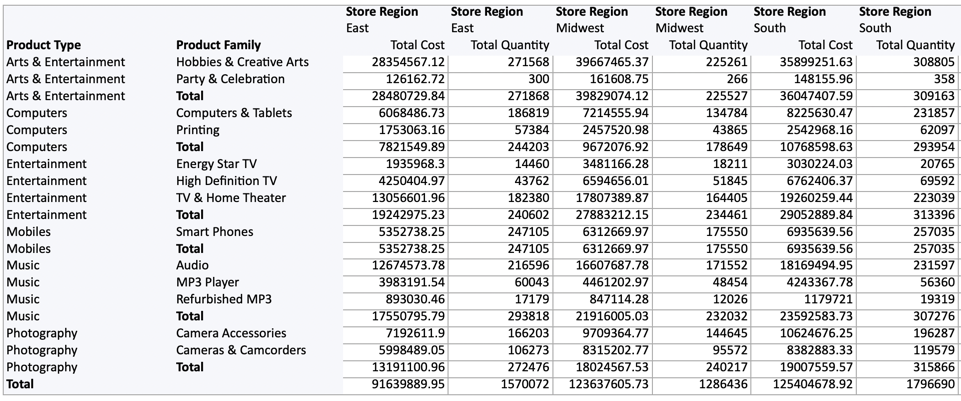 Pivot table exported to excel with product family values duplicated in the row, and store region header name and values repeated across column headers.