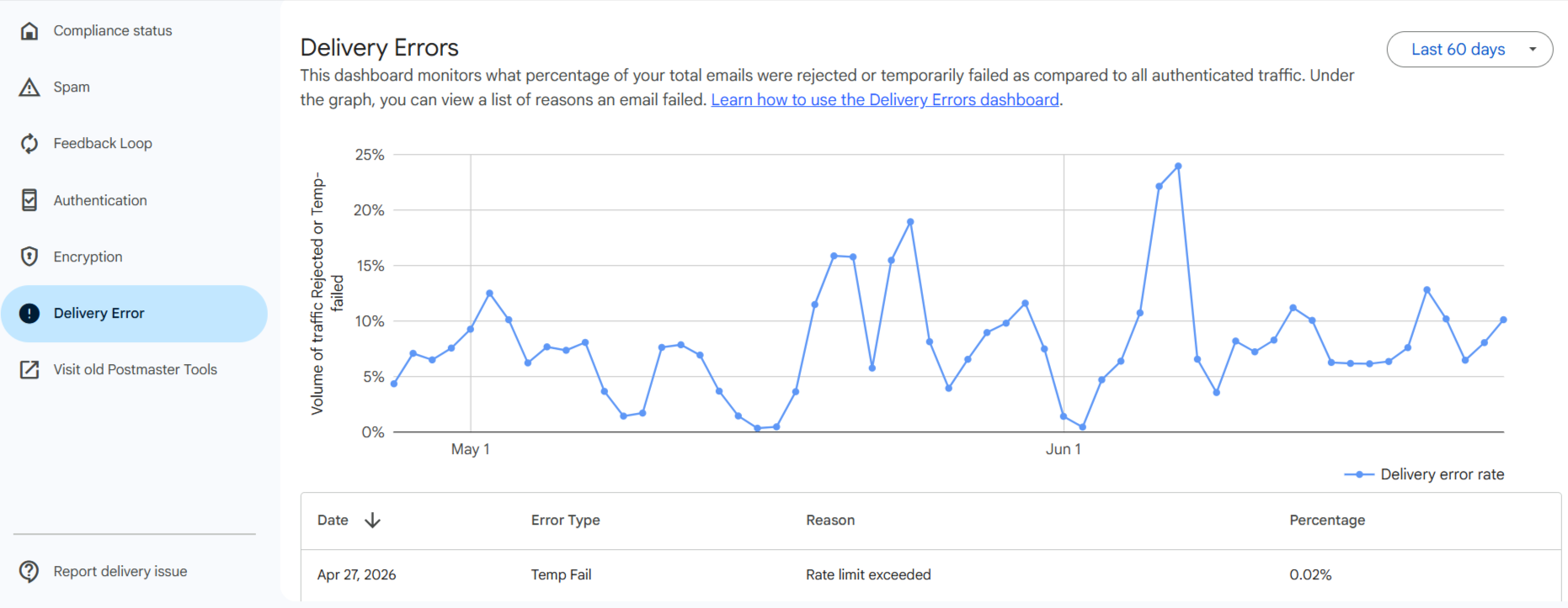 Google Postmaster Tools Delivery Error dashboard with temporary failures and rejected email reasons