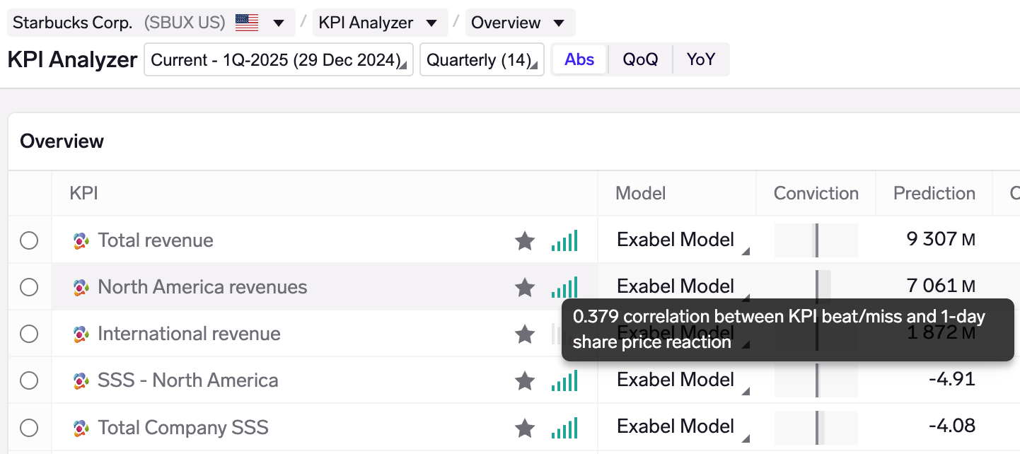 KPI Impact - correlation values can be viewed by hovering over the graphical indicator