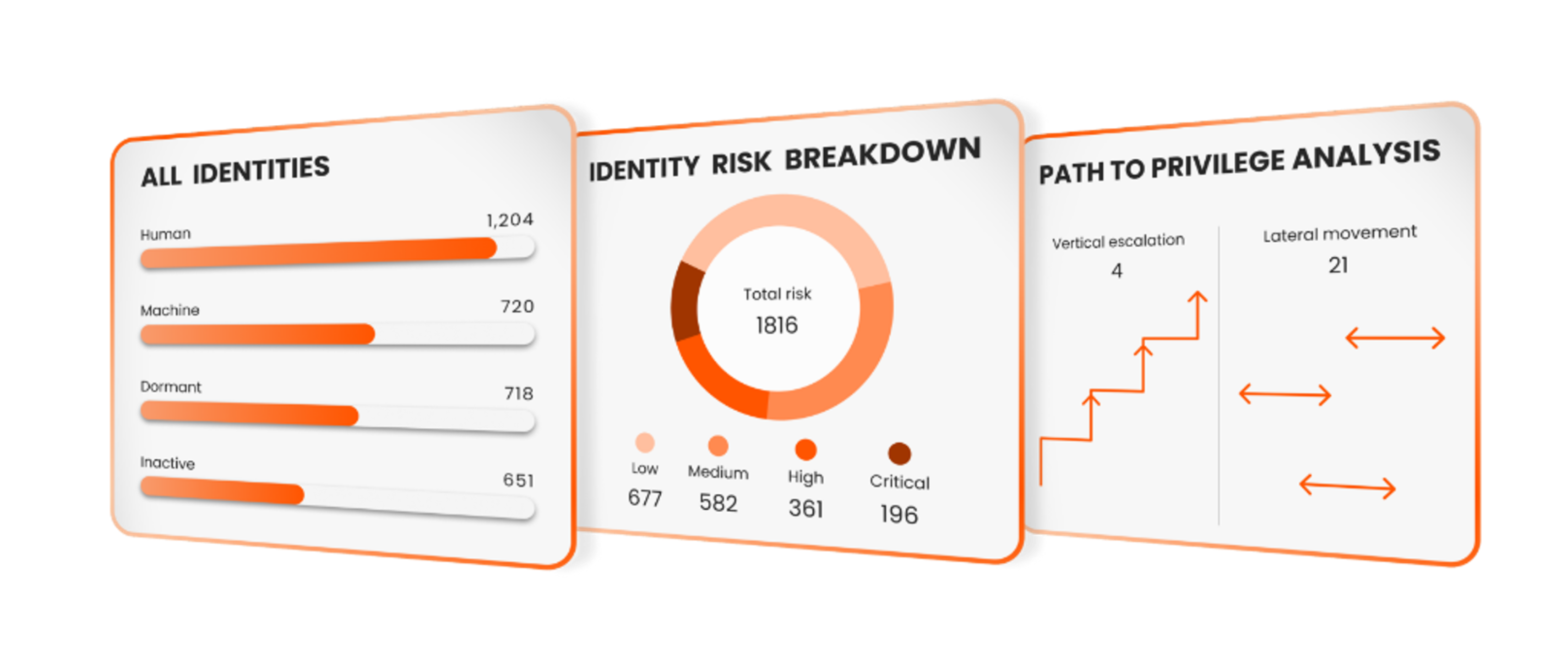 A generalized breakdown of identities, identity risks, and Paths to Privilege.