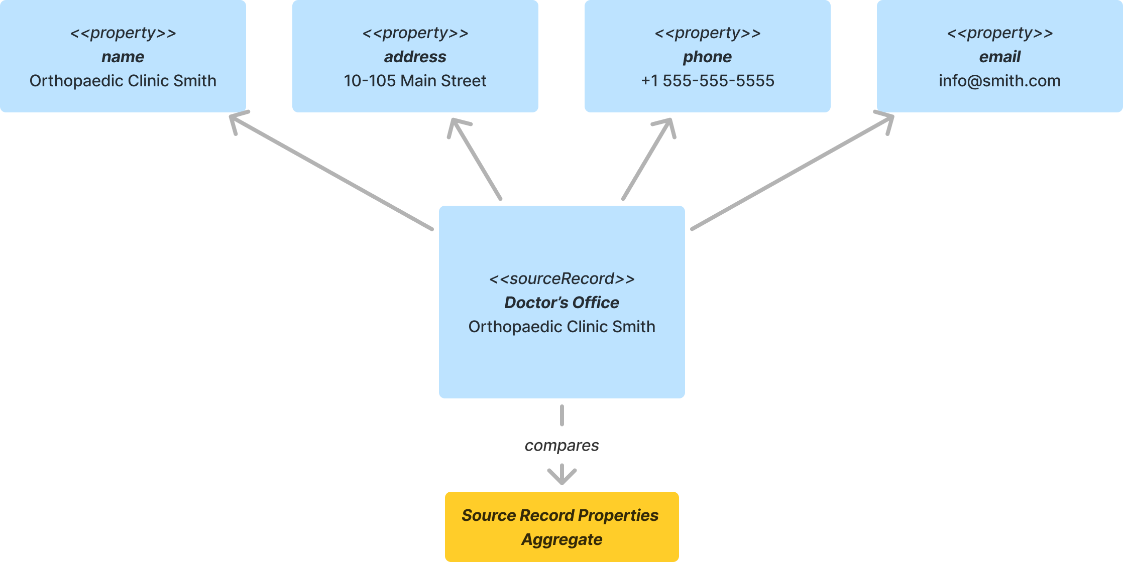 Source Record's properties are used against the Aggregate