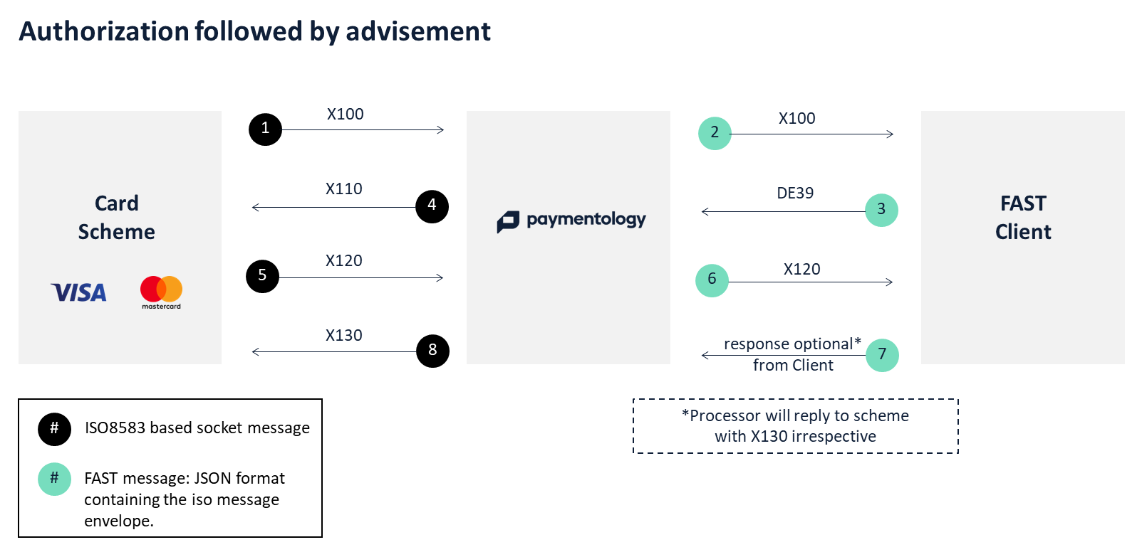 Flow: Authorization followed by advisement