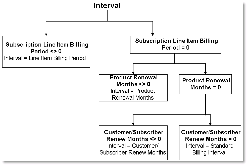 Billing interval for anniversary billing cycle