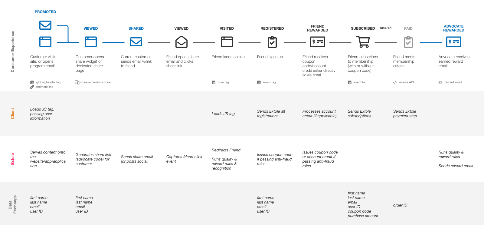 Membership Referral Steps