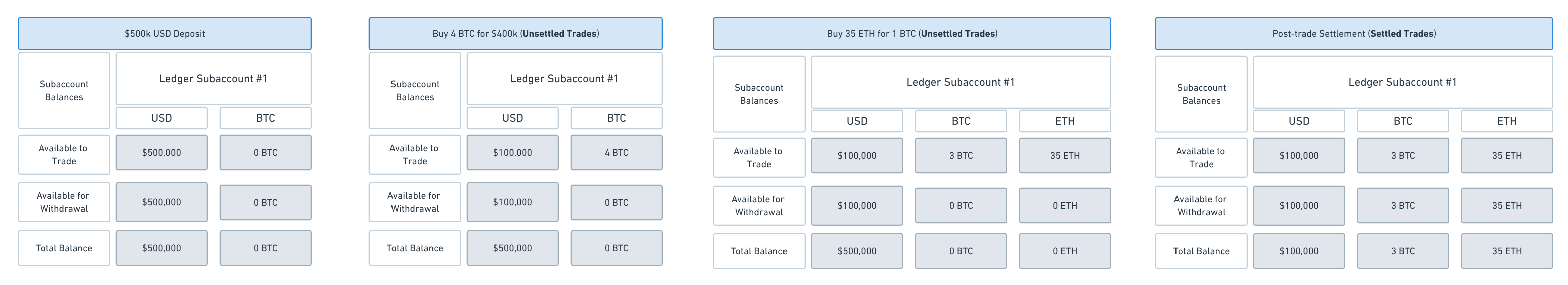 Subaccount balance impacts from trade and settlement activity 
