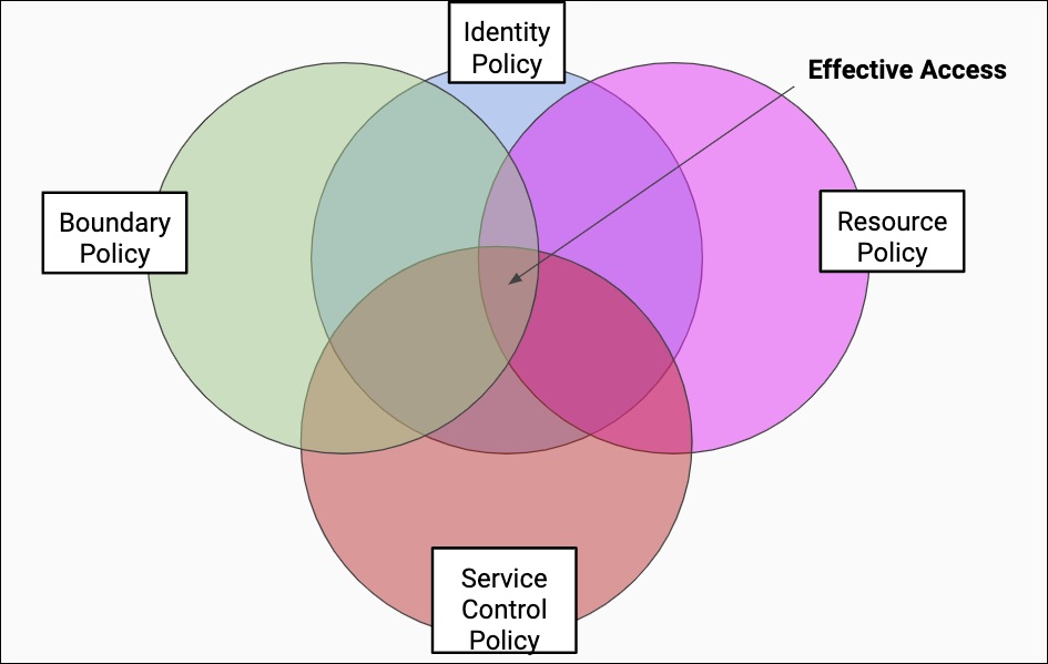 IAM_EffectiveAccess.png