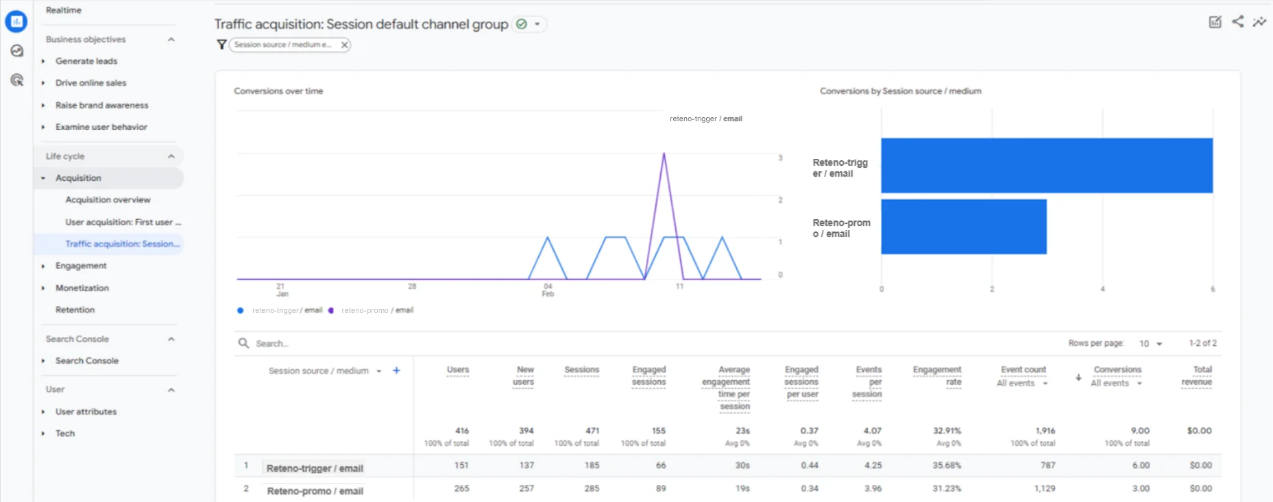 Filtered traffic acquisition report showing conversions data for Reteno-trigger and Reteno-promo email channels