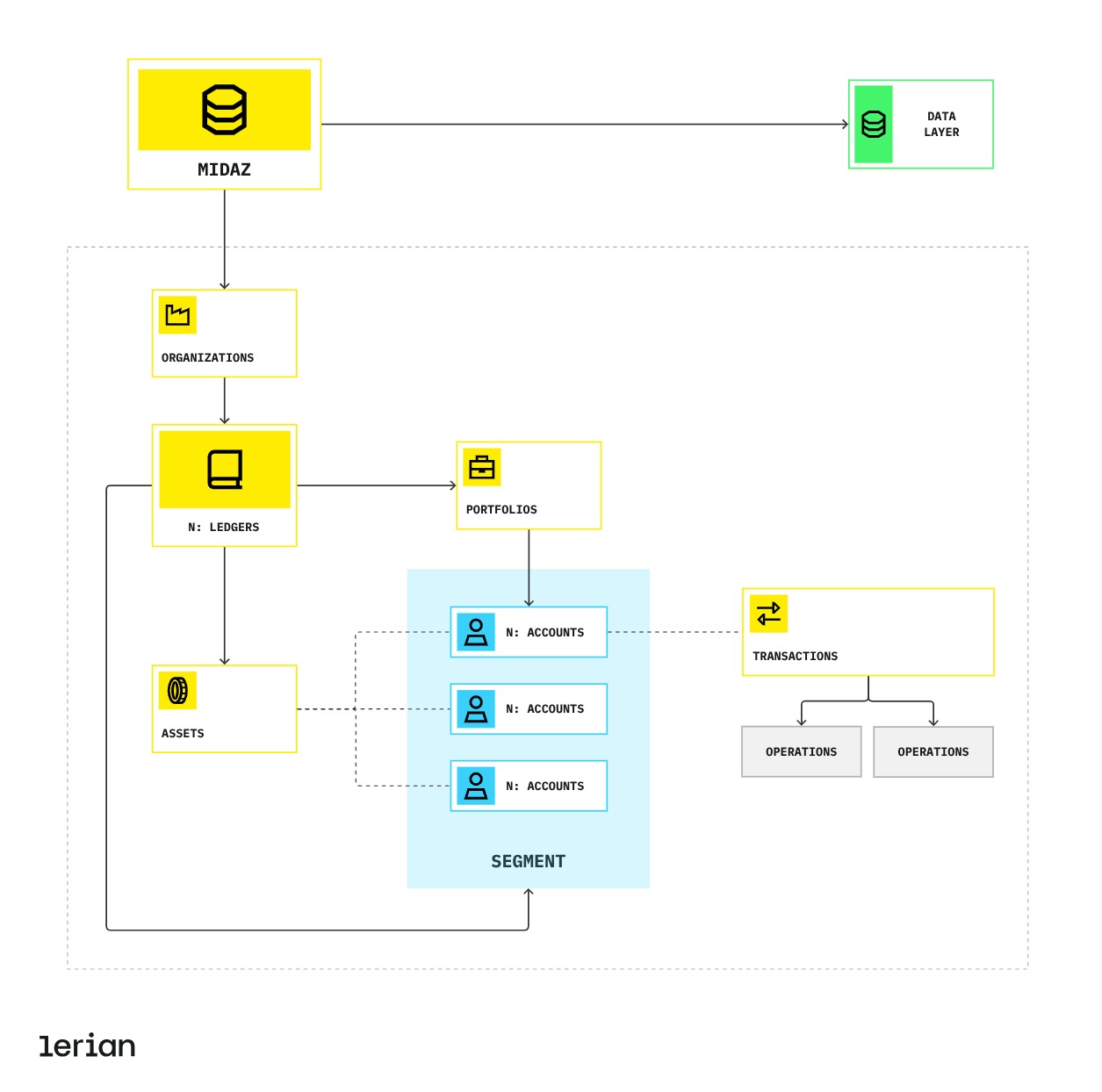 Figure 1. Midaz and its interconnected domains and modular structure.