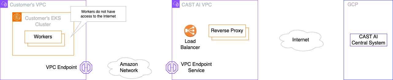 AWS PrivateLink Architecture