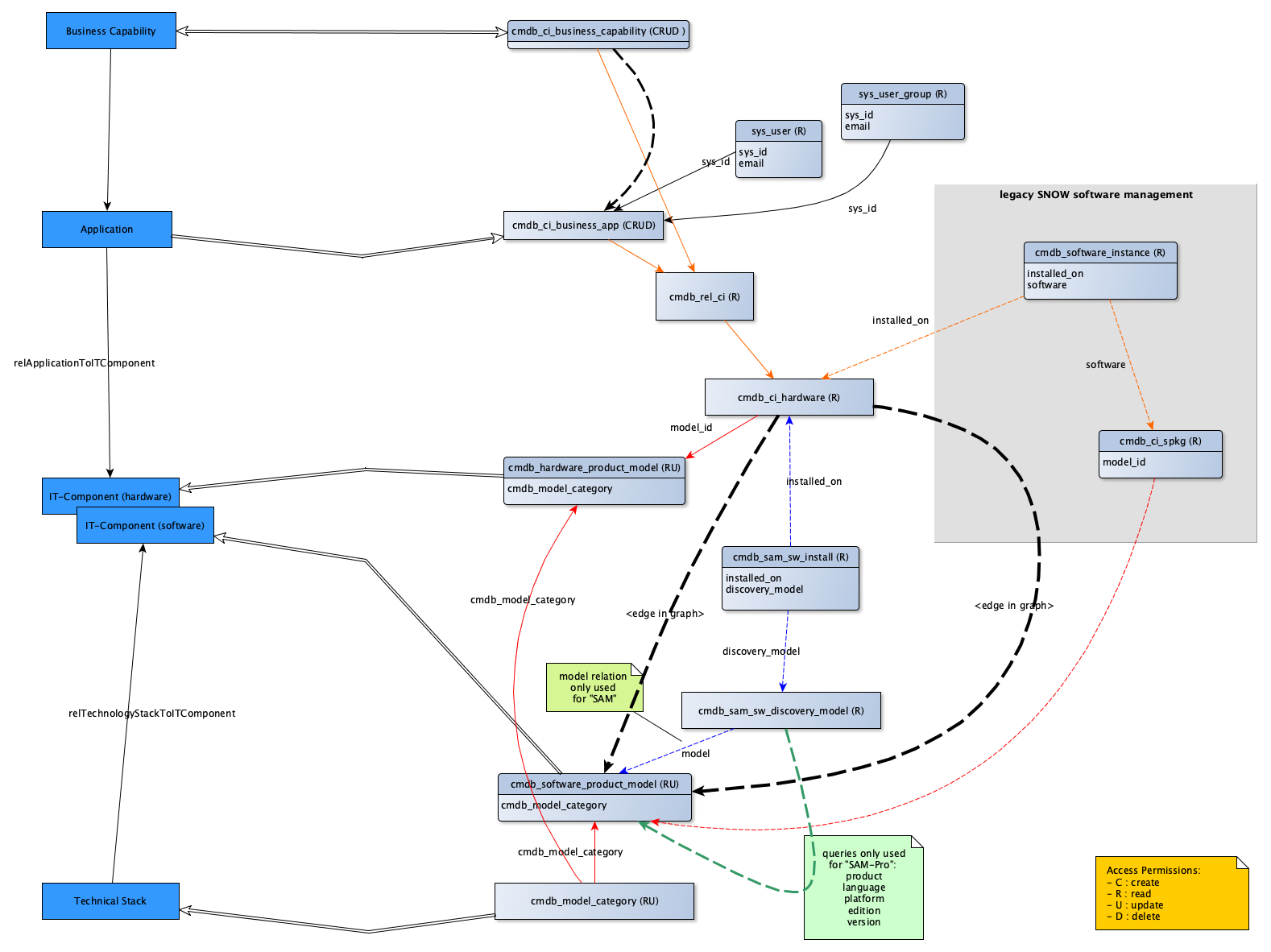 datastructure.png On the left in Blue are the LeanIX fact sheet types and on the right are the tables in SN. double-lined arrows show synchronisation directions, other arrows show relations. On SN side these can be connections via CI Relation or foreign key values.