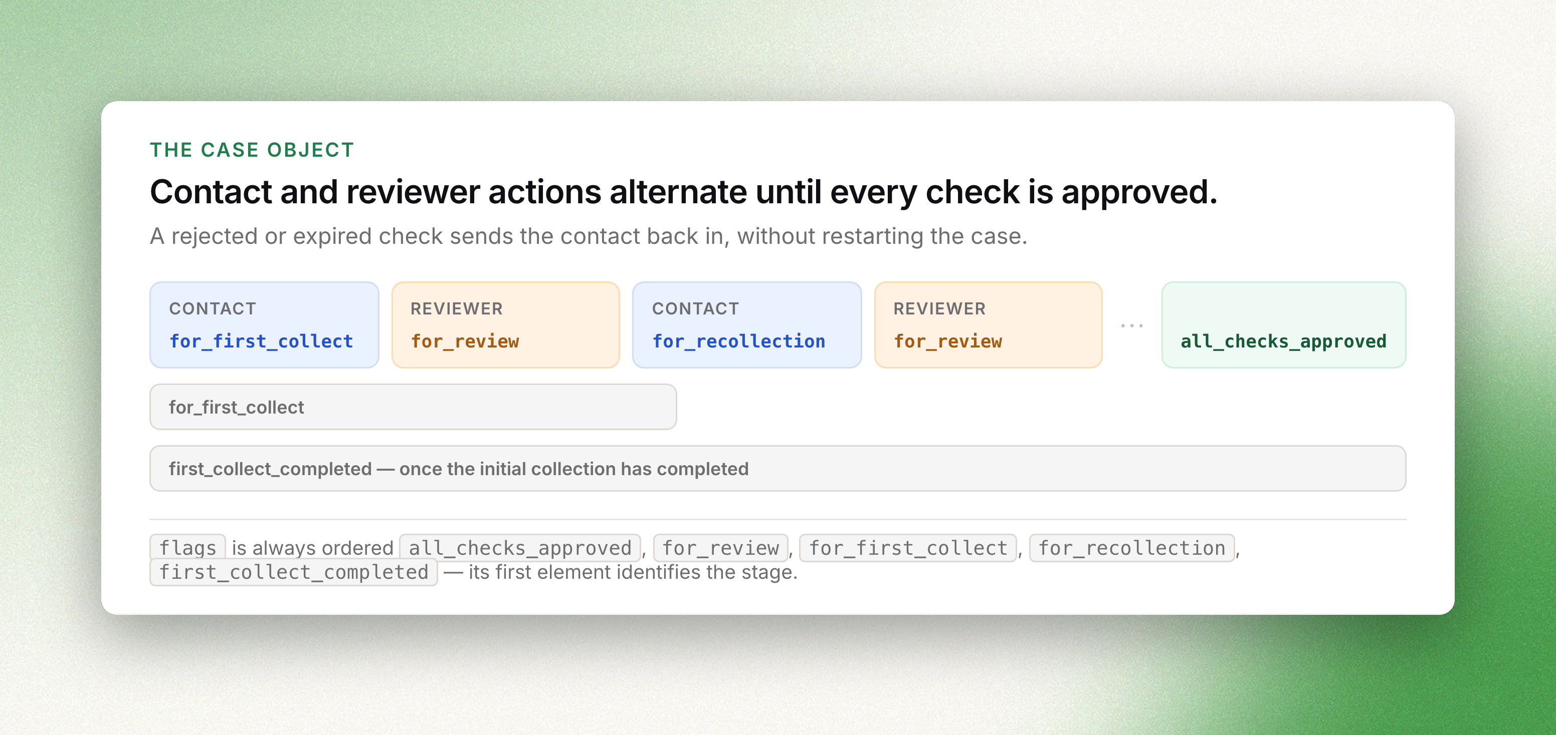 Contact and reviewer actions alternate — for_first_collect, for_review, for_recollection — until all_checks_approved; first_collect_completed marks the first pass done