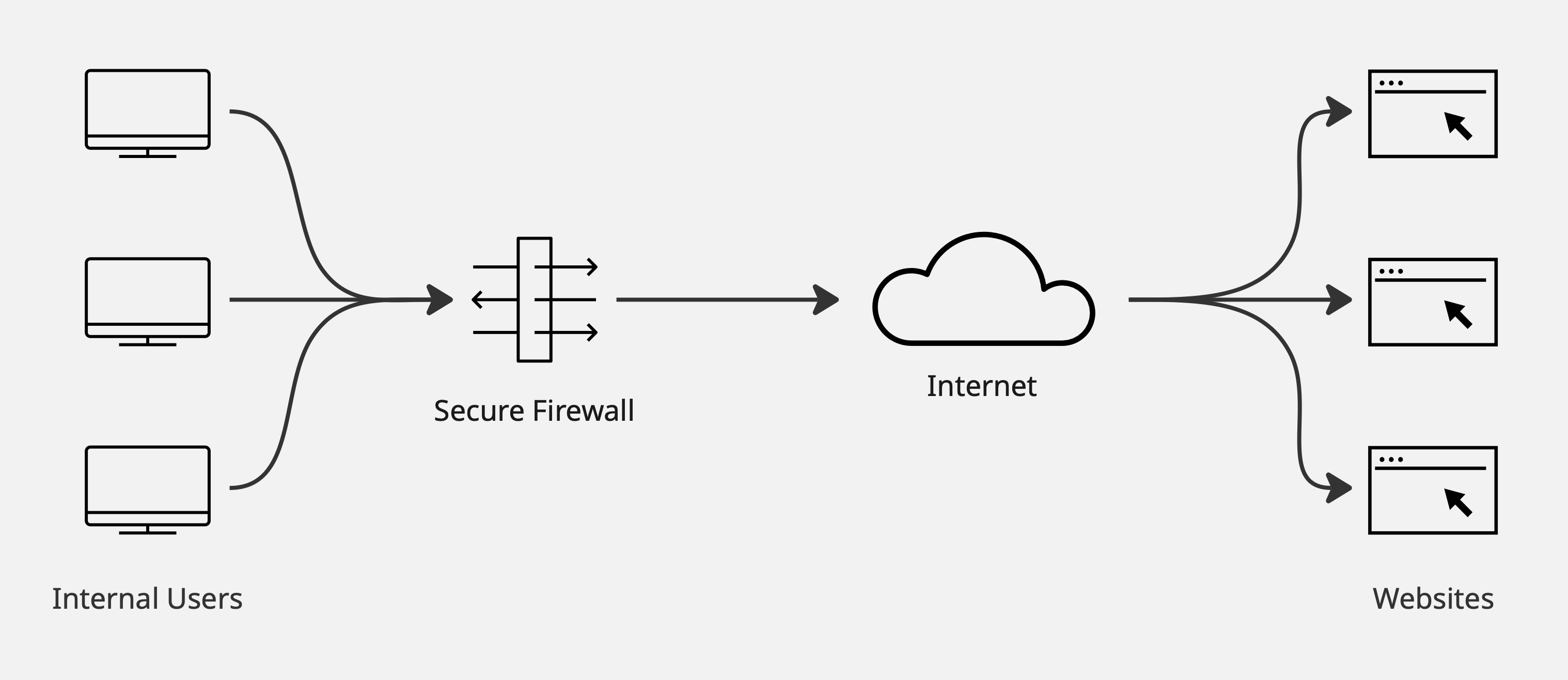 Network diagram showing internal users connected to internet websites, which is protected by Cisco Secure Firewall