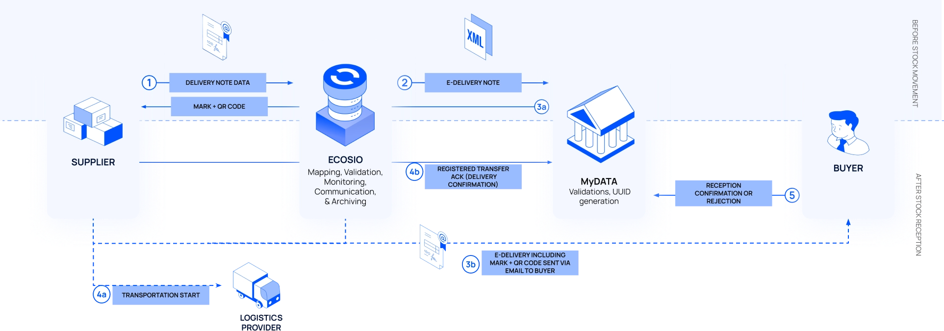 Flow of an e-transport electronic document from a supplier to the carrier through myDATA.
