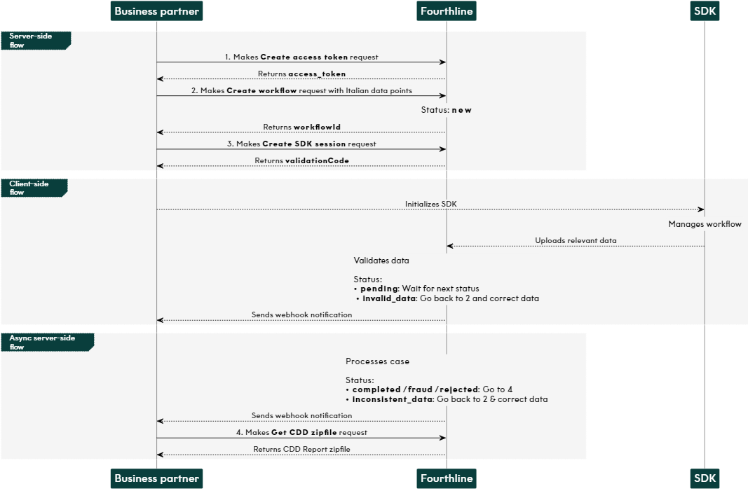 Italian solution App Drop-in flow