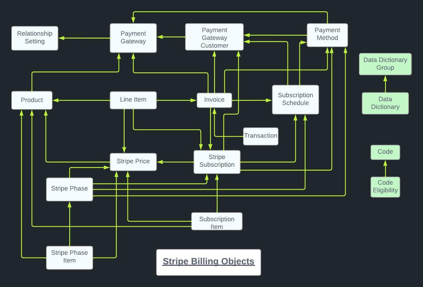 ERD Diagram_Stripe Billing Objects.jpeg