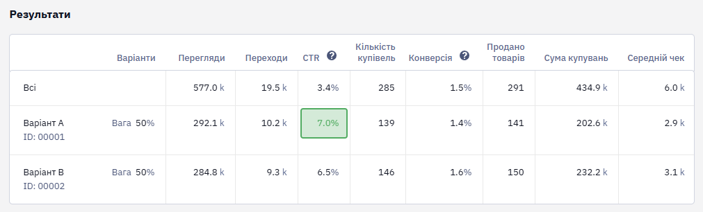 Результати