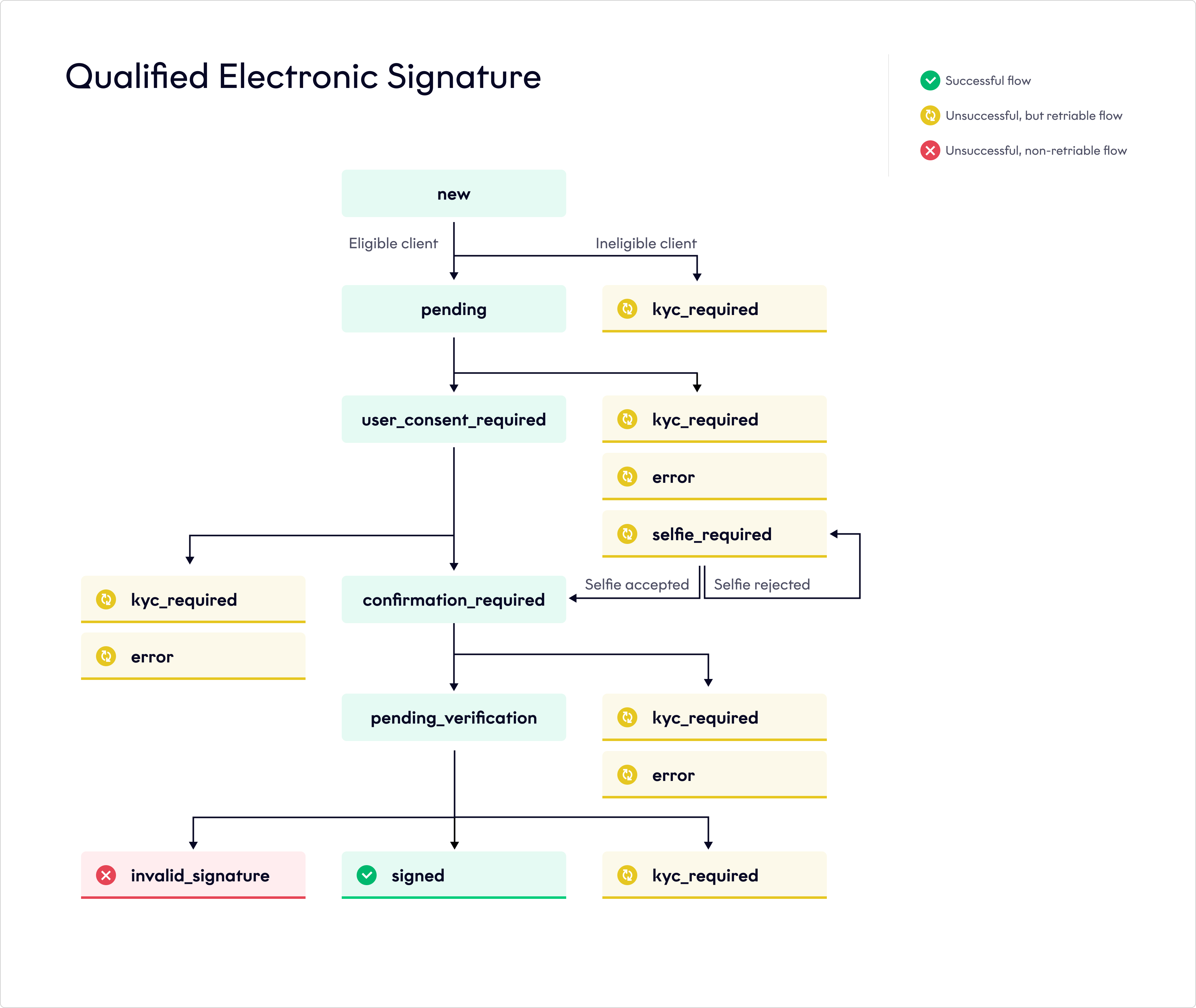 Qualified Electronic Signature