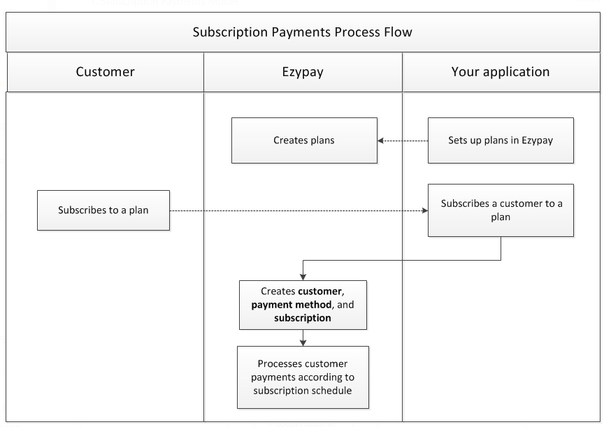 Subscription Payments Process Flow