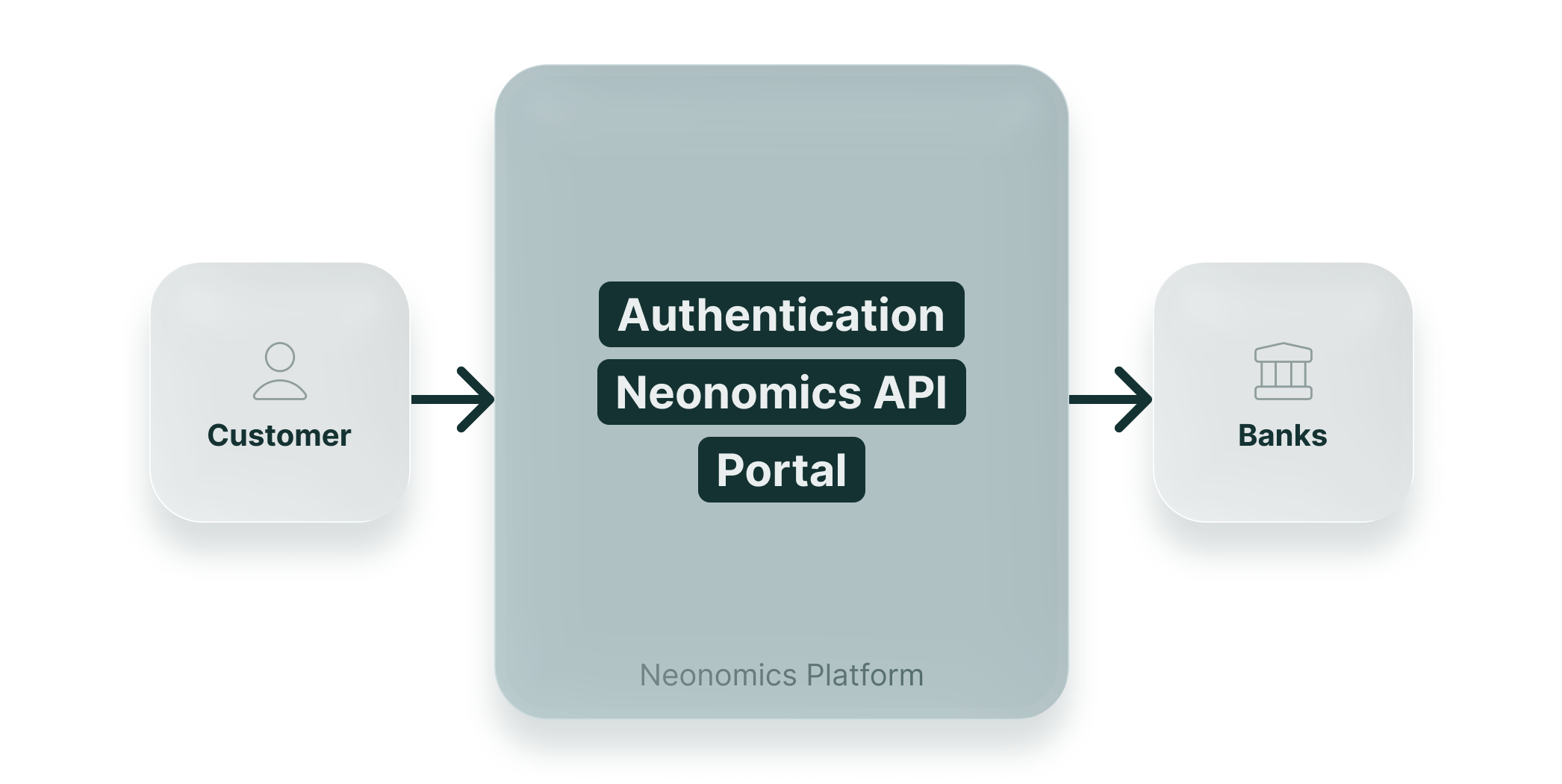 Neonomics platform and interactions with banks