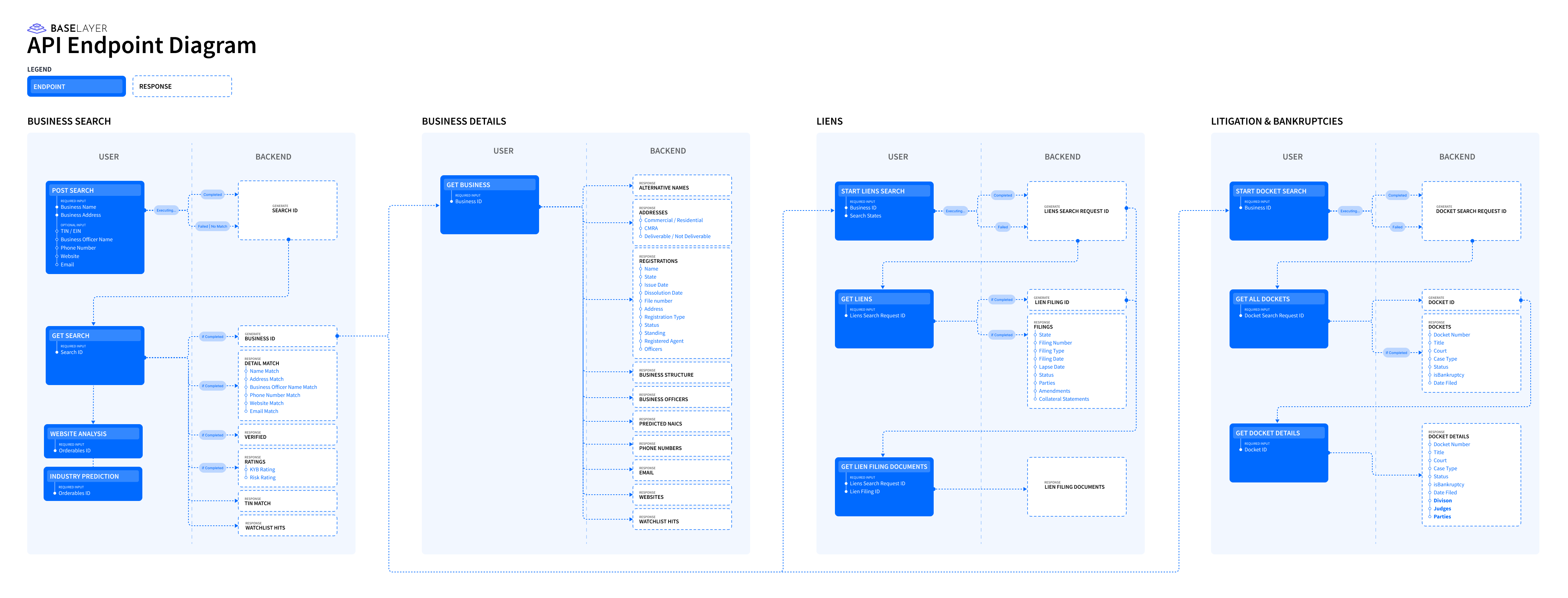 Mapping of Baselayer API