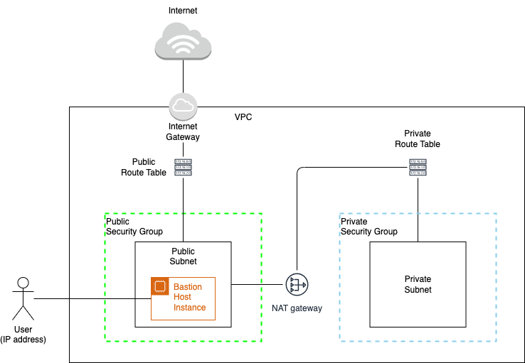 Security groups and Bastion host