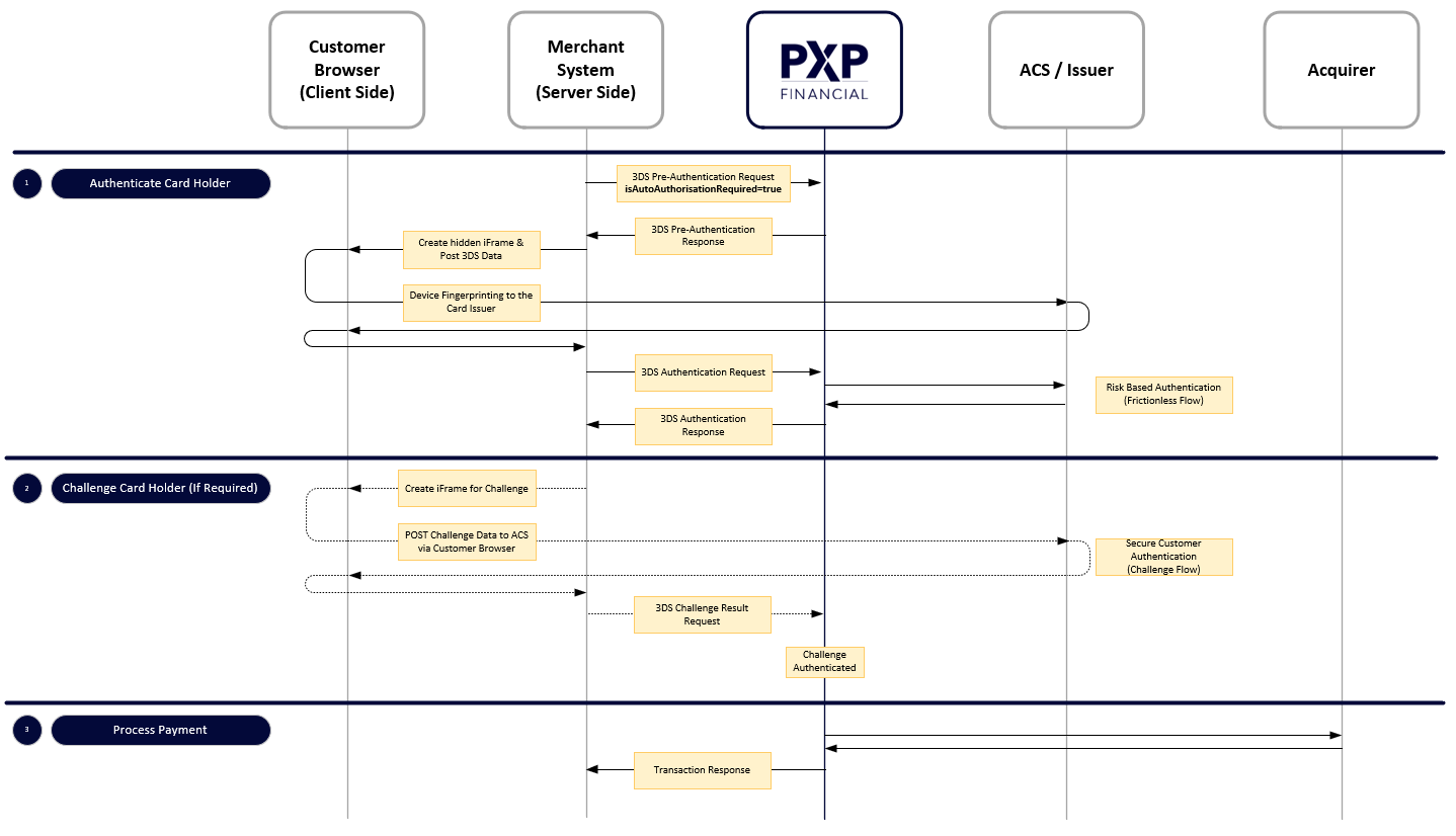 Above is an overview of the 3D Secure 2.0 Challenge Flow & transaction processing (being automatically handled by PXP)