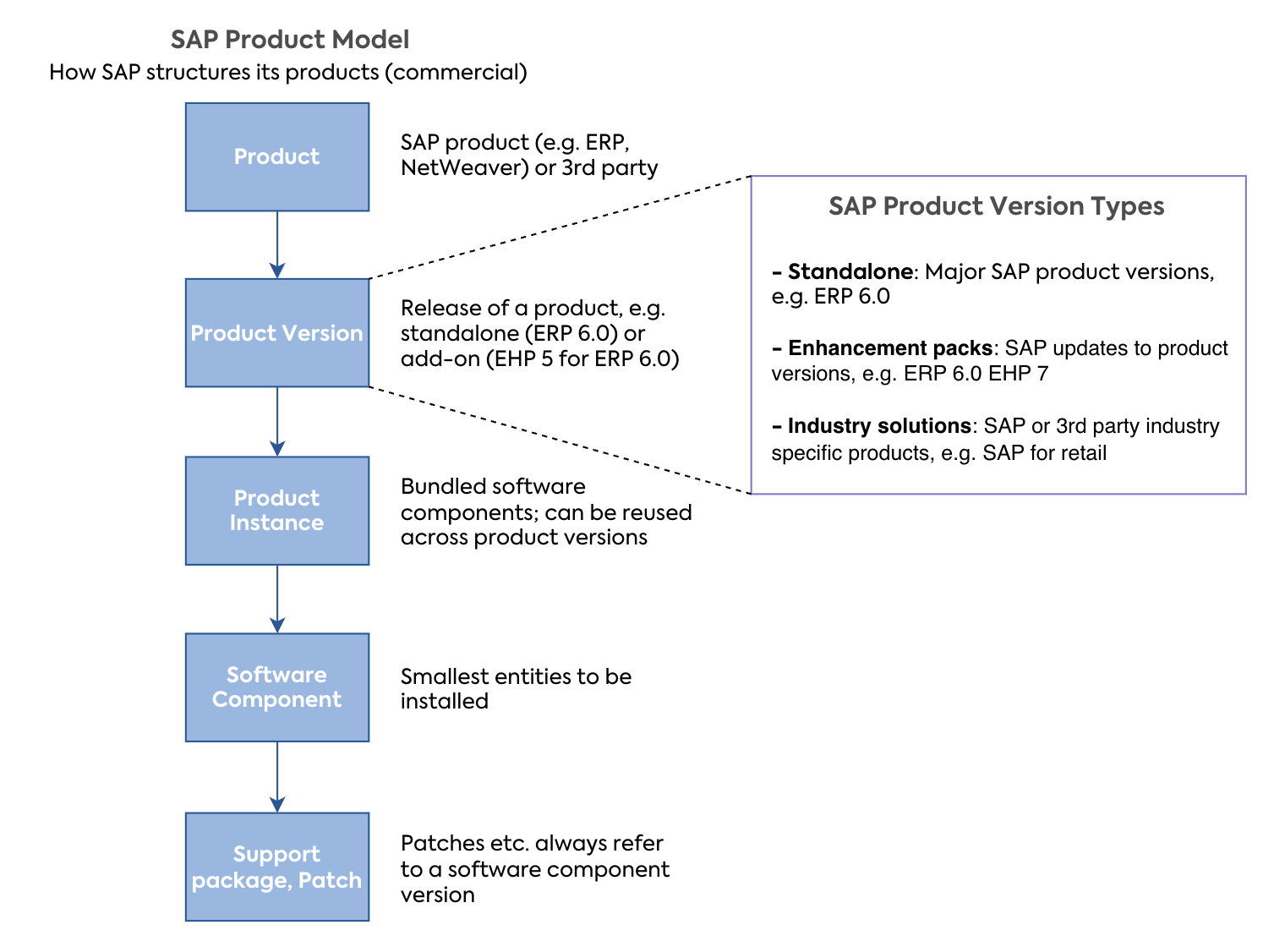 SAP Product Model