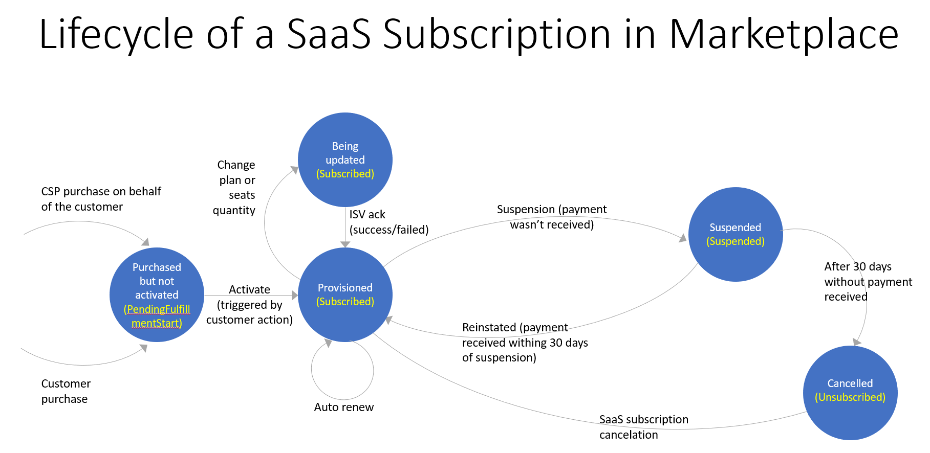 SaaS subscription lifecycle