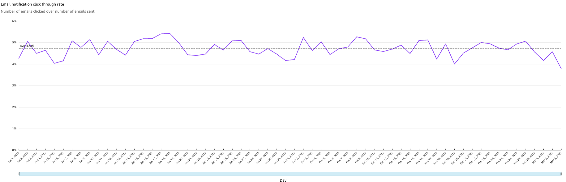 Number of emails clicked/Number of e-mails sent 

***

