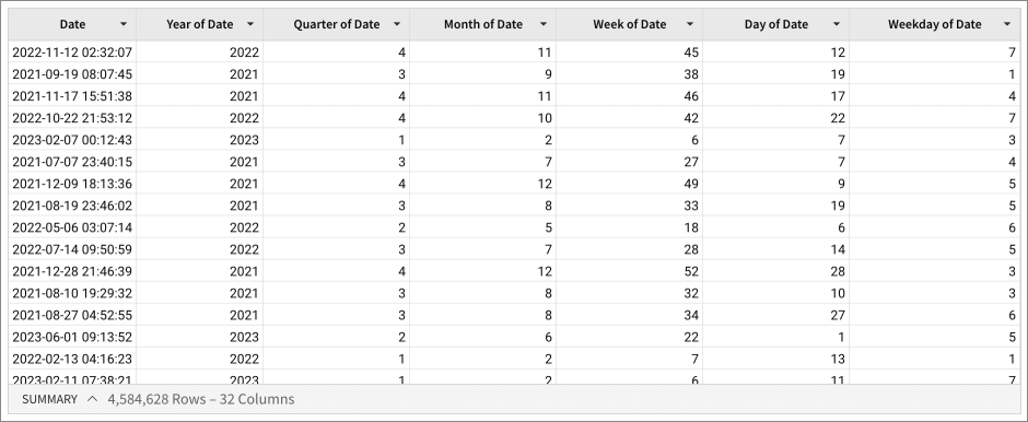 Table with a Date column, Year of Date, Quarter of Date, Month of Date, Week of Date, Day of Date, and Weekday of Date columns extracted.